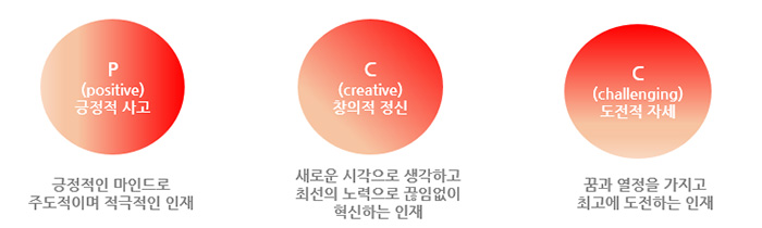 긍정적 사고, 창의적 정신, 도전적 자세