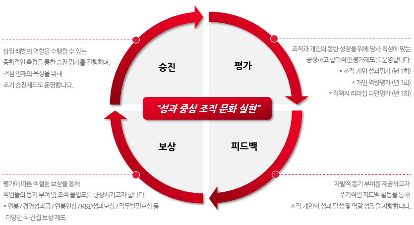 평가 및 보상제도